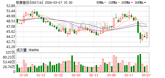 牧原股份去年归母净利154.87亿元 同比降13.39%
