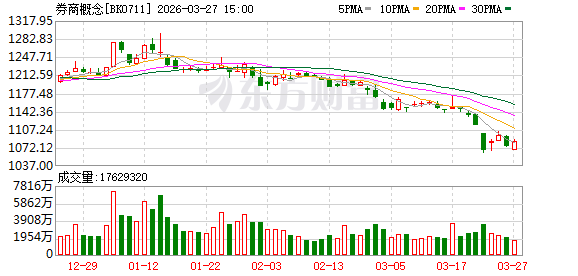 18家上市券商年报出炉:中信证券营收净利领跑 国泰海通总资产跃居榜首