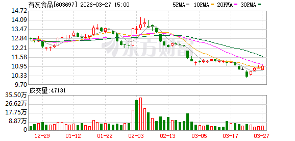 有友食品业绩大涨背后仍面考验:公司核心产品毛利率下滑,应收账款激增近八成