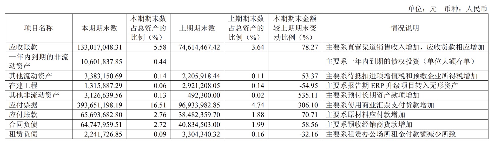 有友食品业绩大涨背后仍面考验:公司核心产品毛利率下滑,应收账款激增近八成