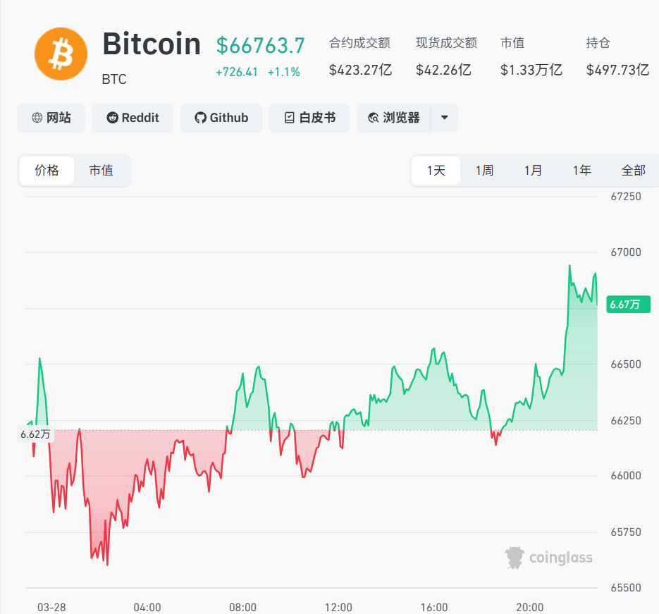 比特币深夜直线拉升 超8万人爆仓 美伊公布最新战况 以军常规部队已崩溃