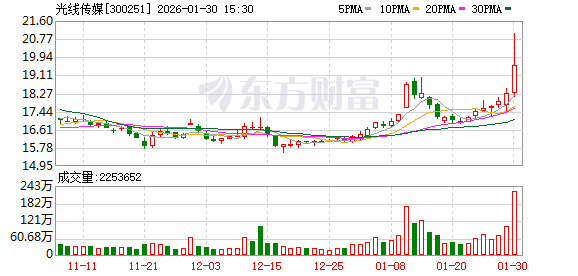 光线传媒去年净利预增超4倍:《哪吒2》票房及IP收入贡献较大