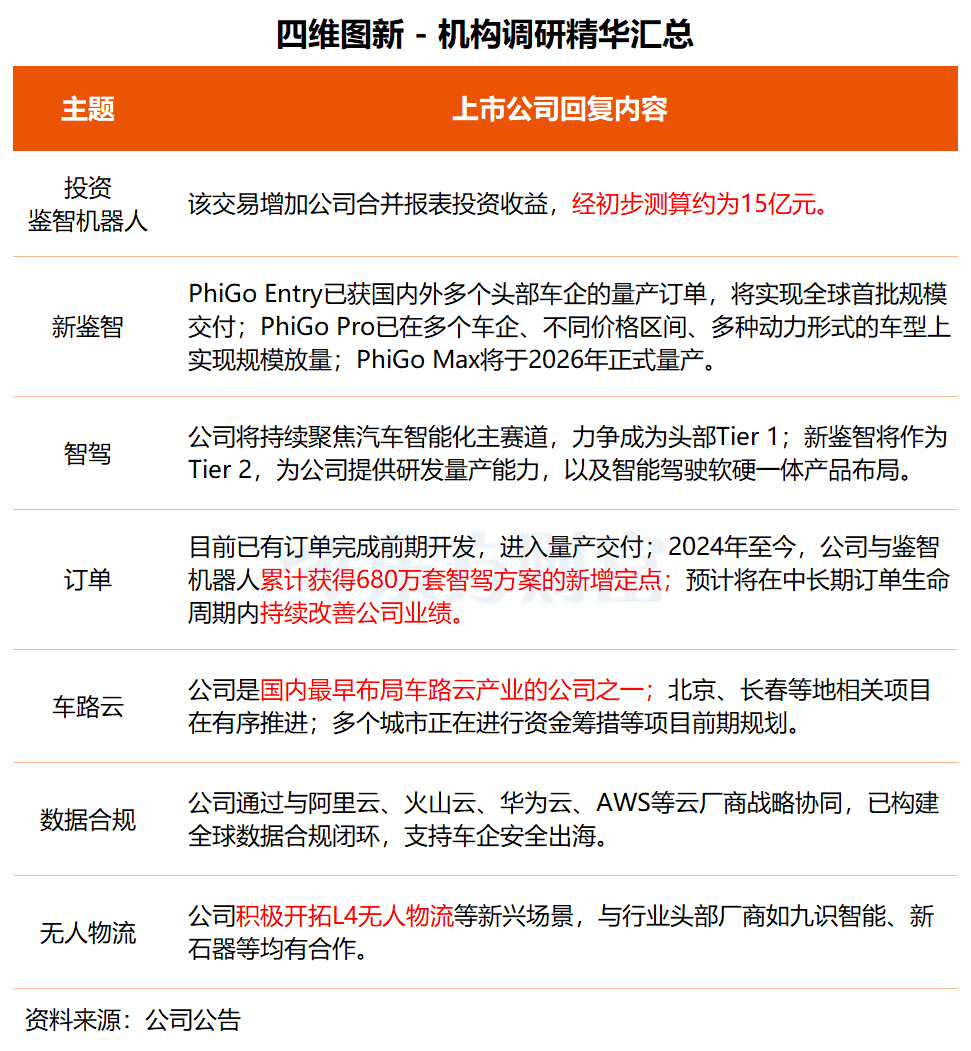 机构调研丨国产软件+无人驾驶+阿里概念 这家公司近两年已获680万套智驾方案新增定点