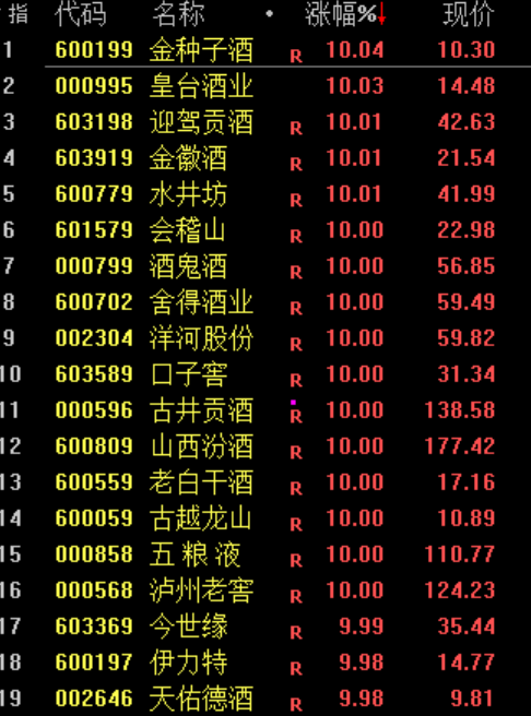 白酒板块绝地反击!暴涨原因找到了!