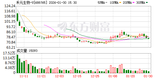 四年累计亏损超6亿元 禾元生物成长性被质疑