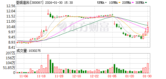涉信披违法违规被证监会立案 荃银高科预计去年业绩同比盈转亏|速读公告