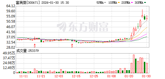 富满微:预计2025年亏损1.5亿元-1.9亿元