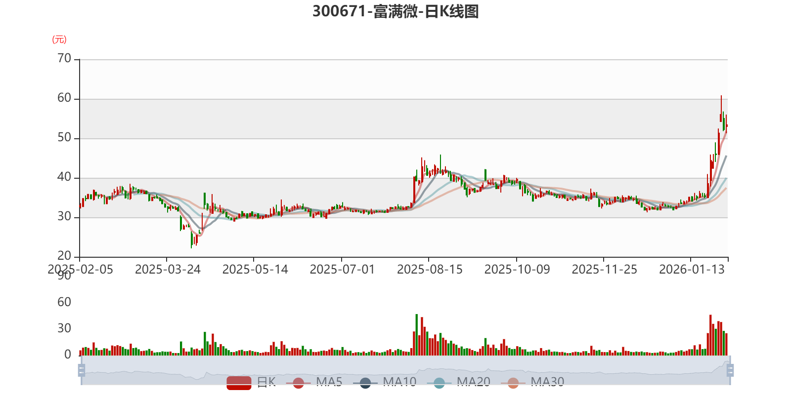 富满微:预计2025年亏损1.5亿元-1.9亿元