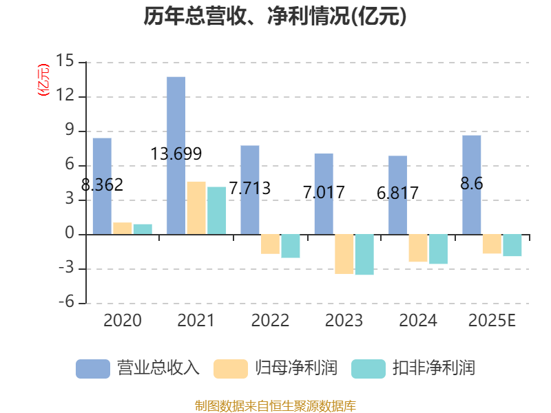 富满微:预计2025年亏损1.5亿元-1.9亿元