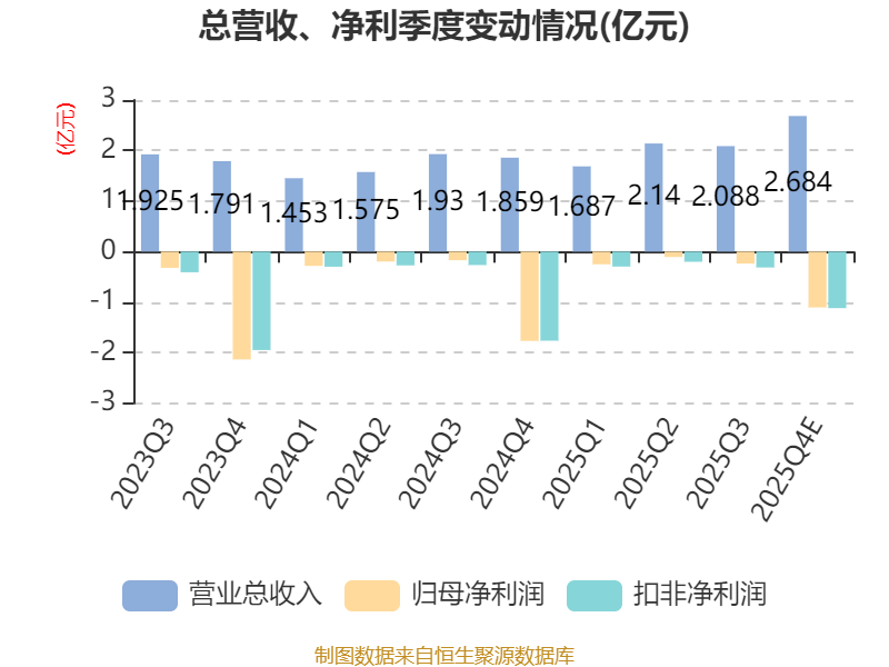 富满微:预计2025年亏损1.5亿元-1.9亿元