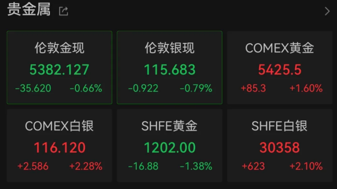 贵金属深夜巨震！国际油价大涨，美又一驱逐舰抵达中东，特朗普考虑对伊朗动手