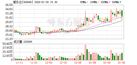 爱乐达:预计2025年盈利5500万元-7000万元 同比扭亏