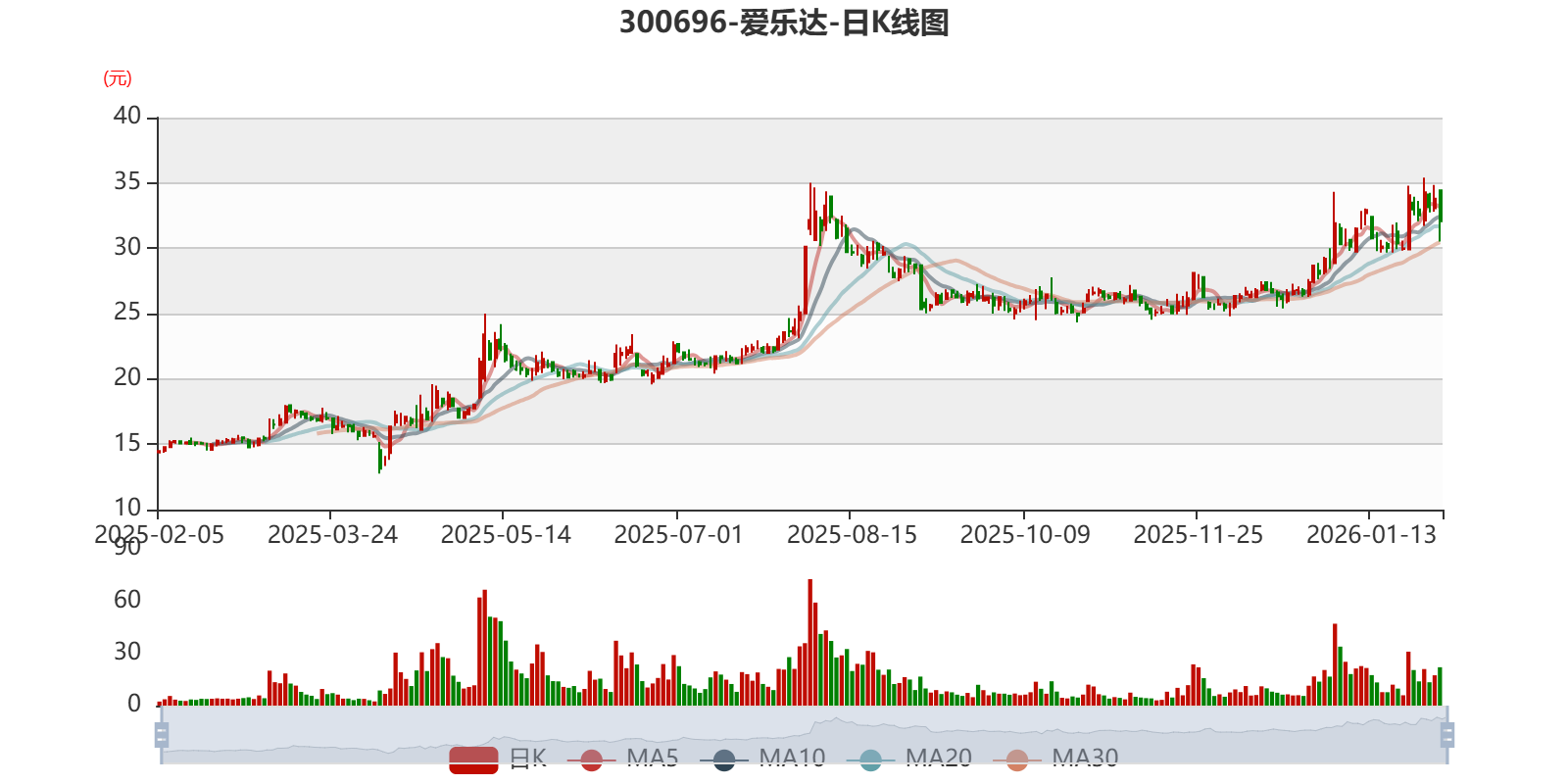 爱乐达:预计2025年盈利5500万元-7000万元 同比扭亏