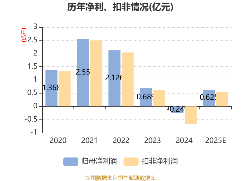 爱乐达:预计2025年盈利5500万元-7000万元 同比扭亏