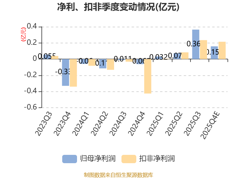 爱乐达:预计2025年盈利5500万元-7000万元 同比扭亏