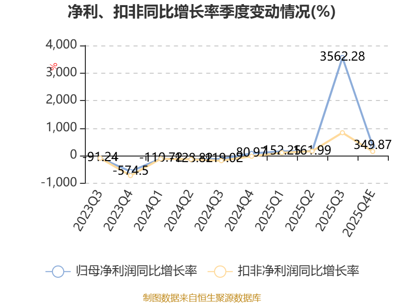 爱乐达:预计2025年盈利5500万元-7000万元 同比扭亏