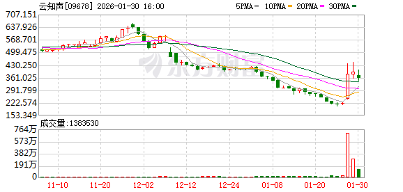 云知声大模型相关业务营收增10倍，股价两天涨一倍！AI应用又爆了？