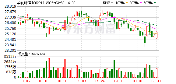 白酒业务计提28.77亿元商誉减值 华润啤酒2025年净利下滑近三成