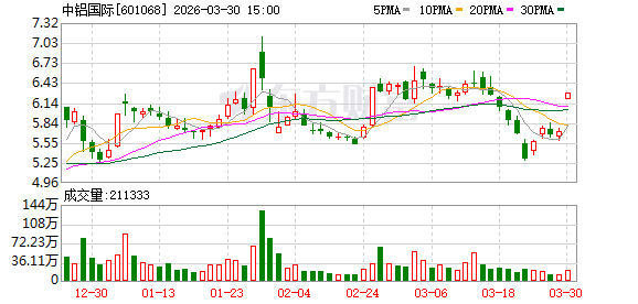 中铝国际:“科技+国际”双轮驱动 新签合同同比增长52% 海外业务爆发