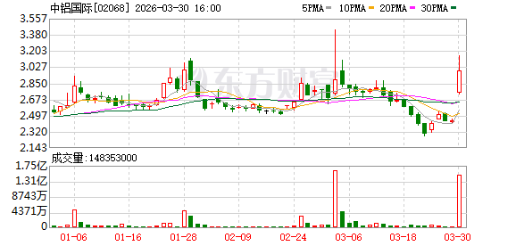 中铝国际:“科技+国际”双轮驱动 新签合同同比增长52% 海外业务爆发